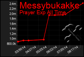 Total Graph of Messybukakke