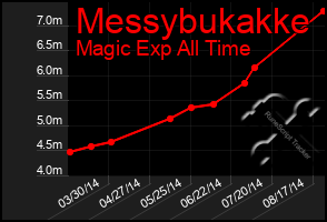 Total Graph of Messybukakke