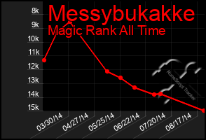 Total Graph of Messybukakke