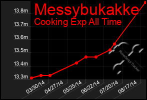 Total Graph of Messybukakke