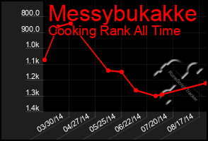 Total Graph of Messybukakke