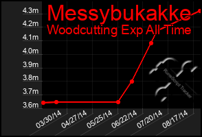 Total Graph of Messybukakke