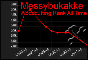 Total Graph of Messybukakke