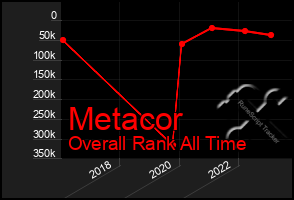 Total Graph of Metacor