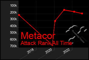 Total Graph of Metacor