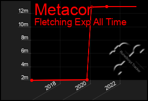 Total Graph of Metacor