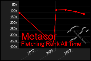 Total Graph of Metacor