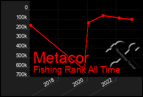 Total Graph of Metacor