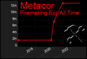 Total Graph of Metacor