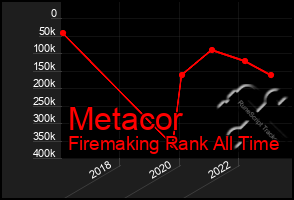 Total Graph of Metacor