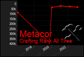 Total Graph of Metacor