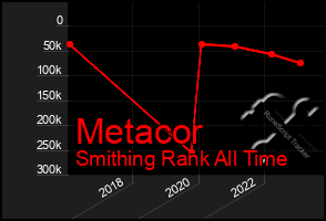 Total Graph of Metacor