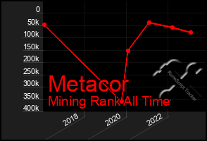 Total Graph of Metacor