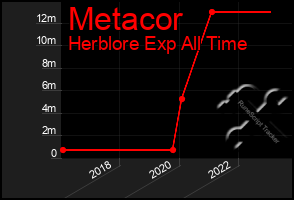 Total Graph of Metacor