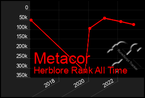 Total Graph of Metacor