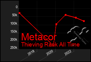 Total Graph of Metacor