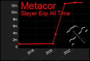 Total Graph of Metacor