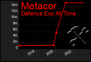 Total Graph of Metacor