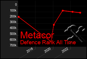 Total Graph of Metacor