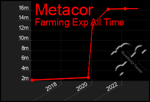 Total Graph of Metacor