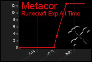 Total Graph of Metacor