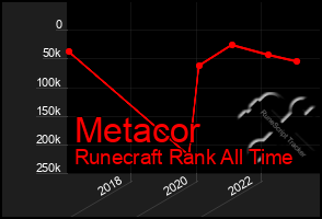 Total Graph of Metacor