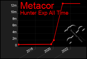 Total Graph of Metacor