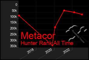 Total Graph of Metacor