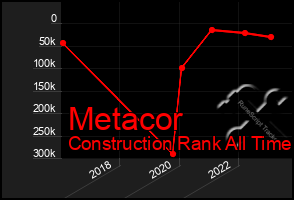 Total Graph of Metacor