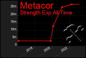 Total Graph of Metacor