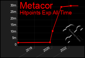 Total Graph of Metacor