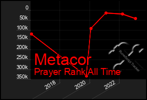 Total Graph of Metacor