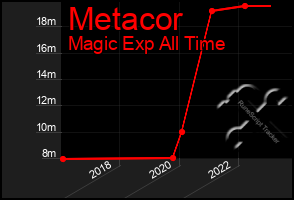 Total Graph of Metacor