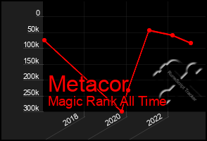 Total Graph of Metacor