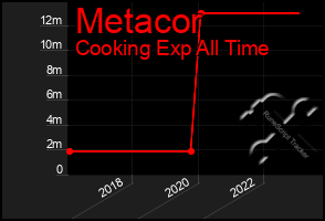 Total Graph of Metacor