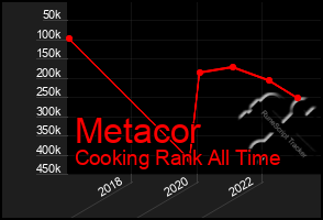 Total Graph of Metacor