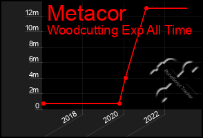 Total Graph of Metacor