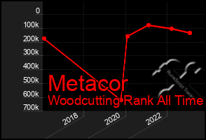 Total Graph of Metacor