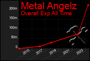 Total Graph of Metal Angelz