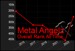 Total Graph of Metal Angelz