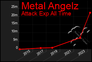Total Graph of Metal Angelz