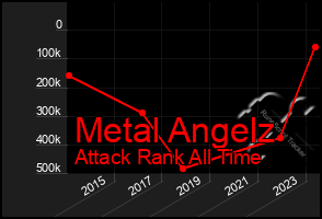 Total Graph of Metal Angelz