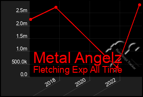 Total Graph of Metal Angelz