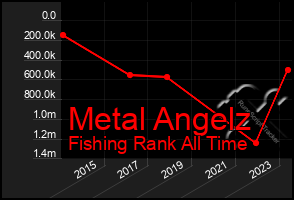 Total Graph of Metal Angelz