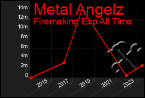 Total Graph of Metal Angelz