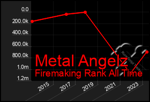 Total Graph of Metal Angelz