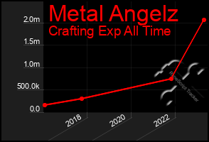 Total Graph of Metal Angelz
