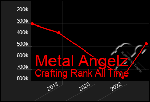 Total Graph of Metal Angelz