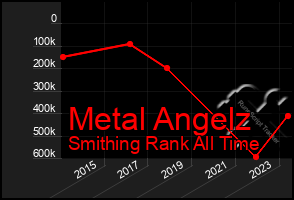 Total Graph of Metal Angelz