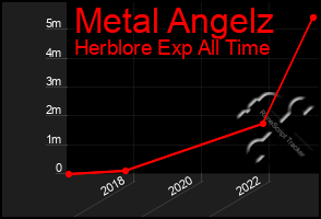 Total Graph of Metal Angelz